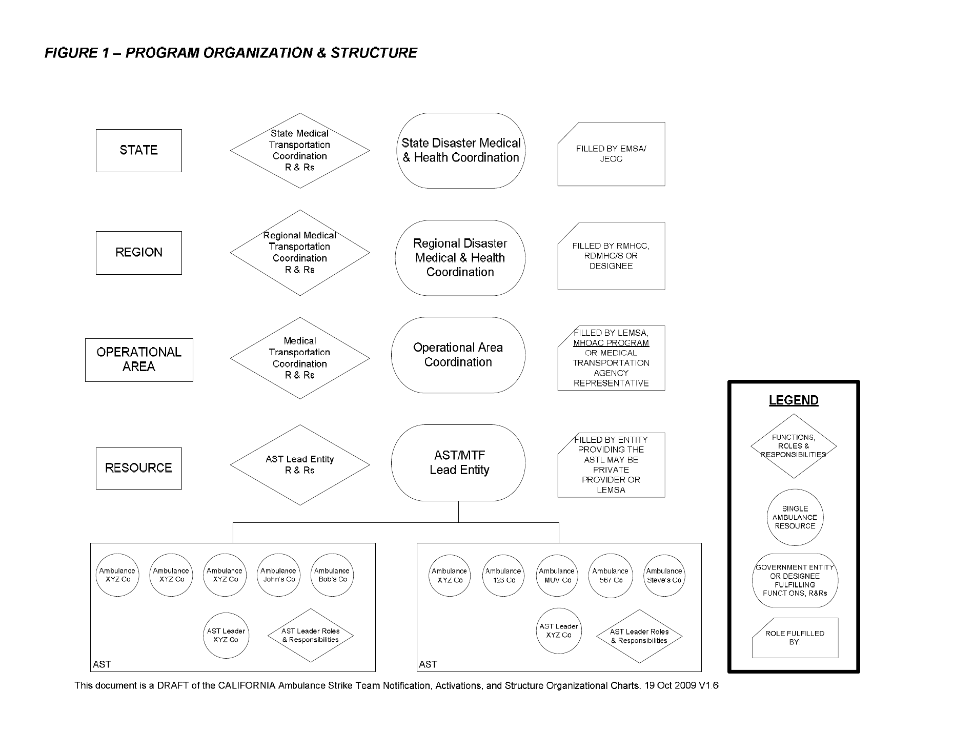 Historical EMSA Figure 1: state, region, operational area and resource-level coordination, ending in an AST leader with five ambulance resources.