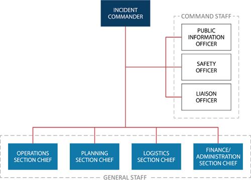FEMA ICS chart: Incident Commander, three Command Staff positions and four General Staff section chiefs. The text above describes the hierarchy.